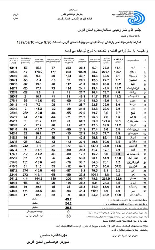 اعلام میزان بارش باران در فارس