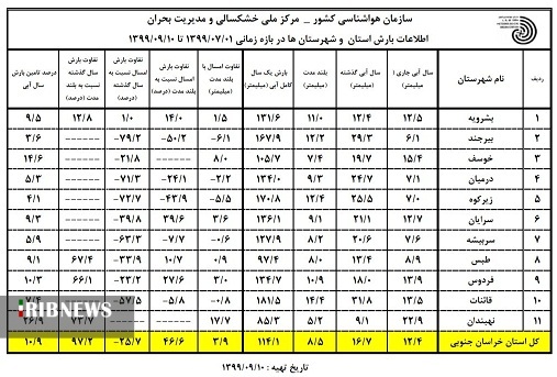 کاهش ۲۶ درصدی بارشها در خراسان جنوبی