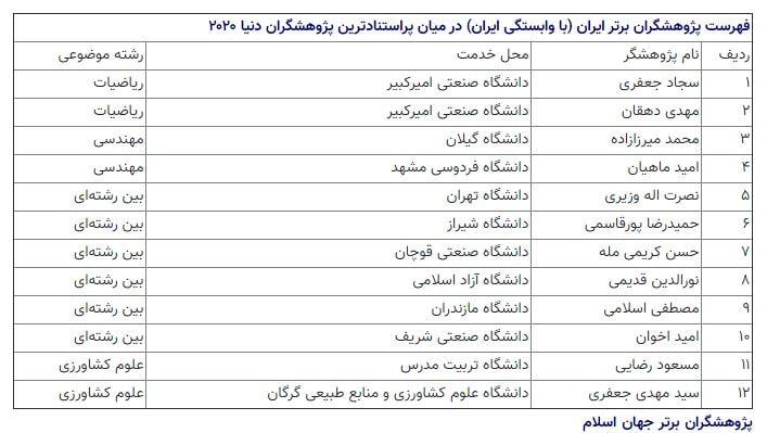 ۱۲ پژوهشگر ایرانی در میان پراستنادترین پژوهشگران دنیا