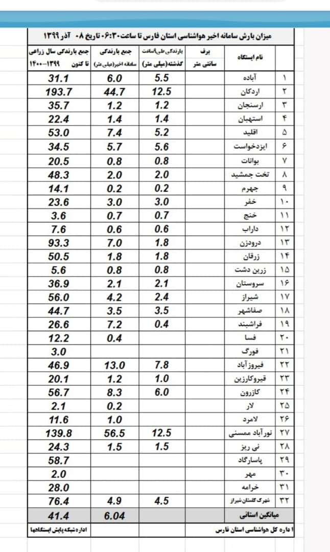 نورآباد، رکوردار بارش باران در فارس