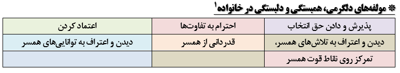 نقش مهارت&zwnj;های ارتباطی در انسجام خانواده