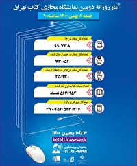 فروش بیش از نیم میلیون نسخه کتاب در نمایشگاه مجازی