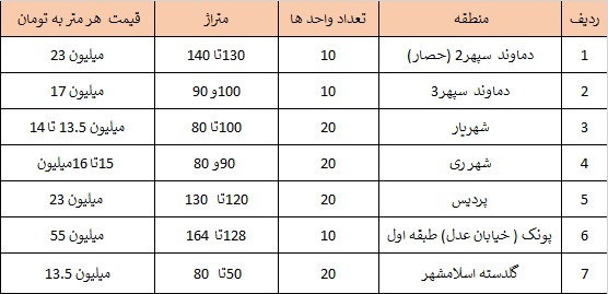 واگذاری ۱۱۰ واحد مسکونی به پرستاران واجد شرایط تهران