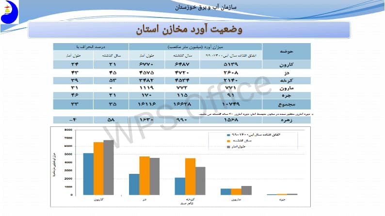 آب هست، اما کم هست...