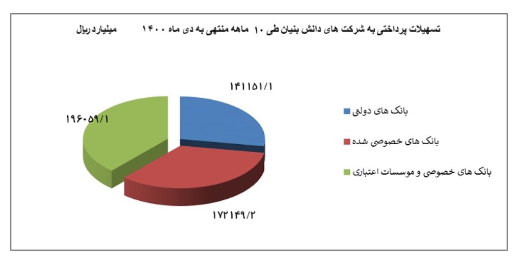 حمایت قاطع بانک مرکزی از دانش‌بنیان‌ها