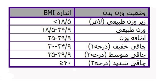 معیار تشخیص چاقی چیست؟ + جدول