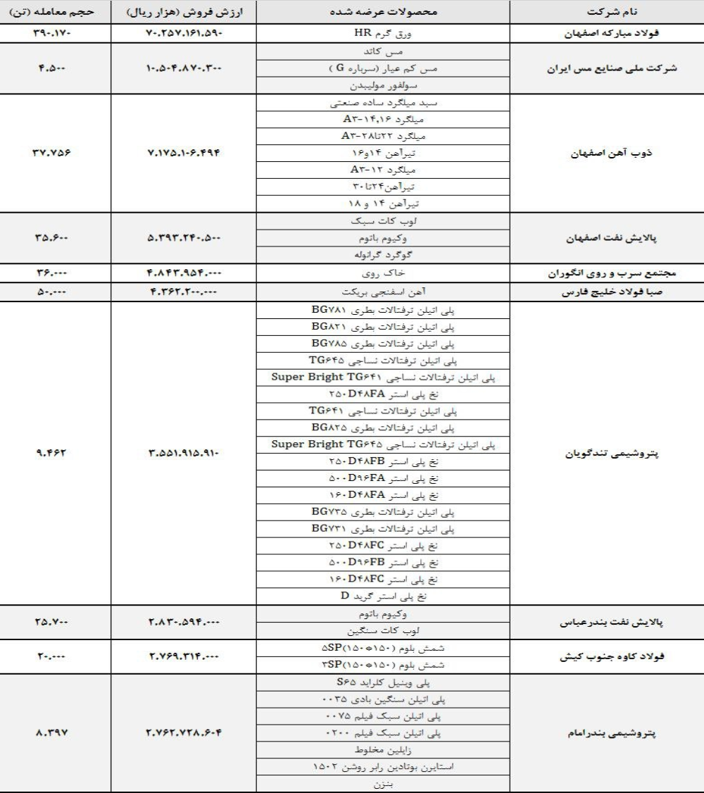 معرفی شرکت‌های برتر معاملات هفتگی بورس کالا