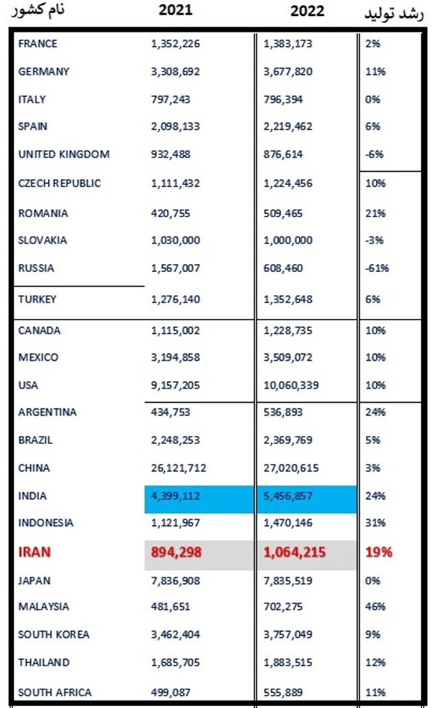 ایران؛ رتبه ششم رشد تولید خودرو در جهان ایران؛ رتبه ششم رشد تولید خودرو در جهان