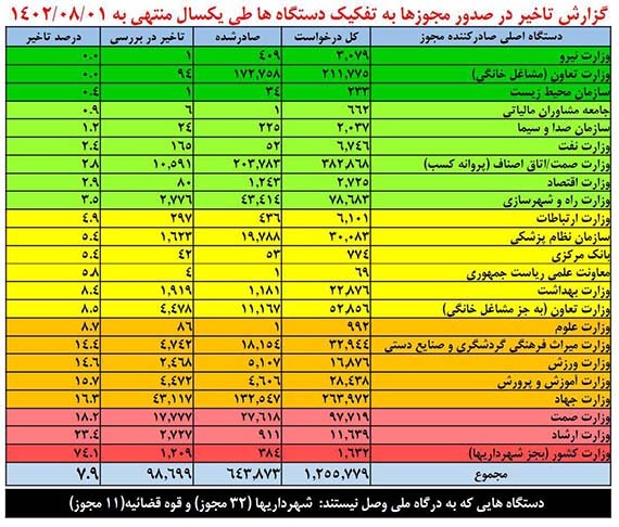 تاخیر جهادکشاورزی در صدور مجوزهای کسب و کار