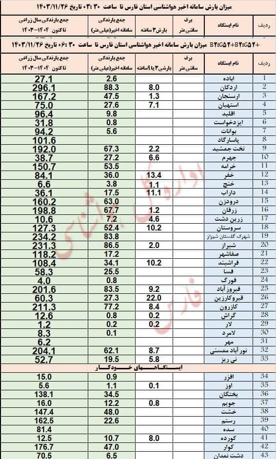 اردکان و شیراز، رکورددار بارش‌ها در فارس