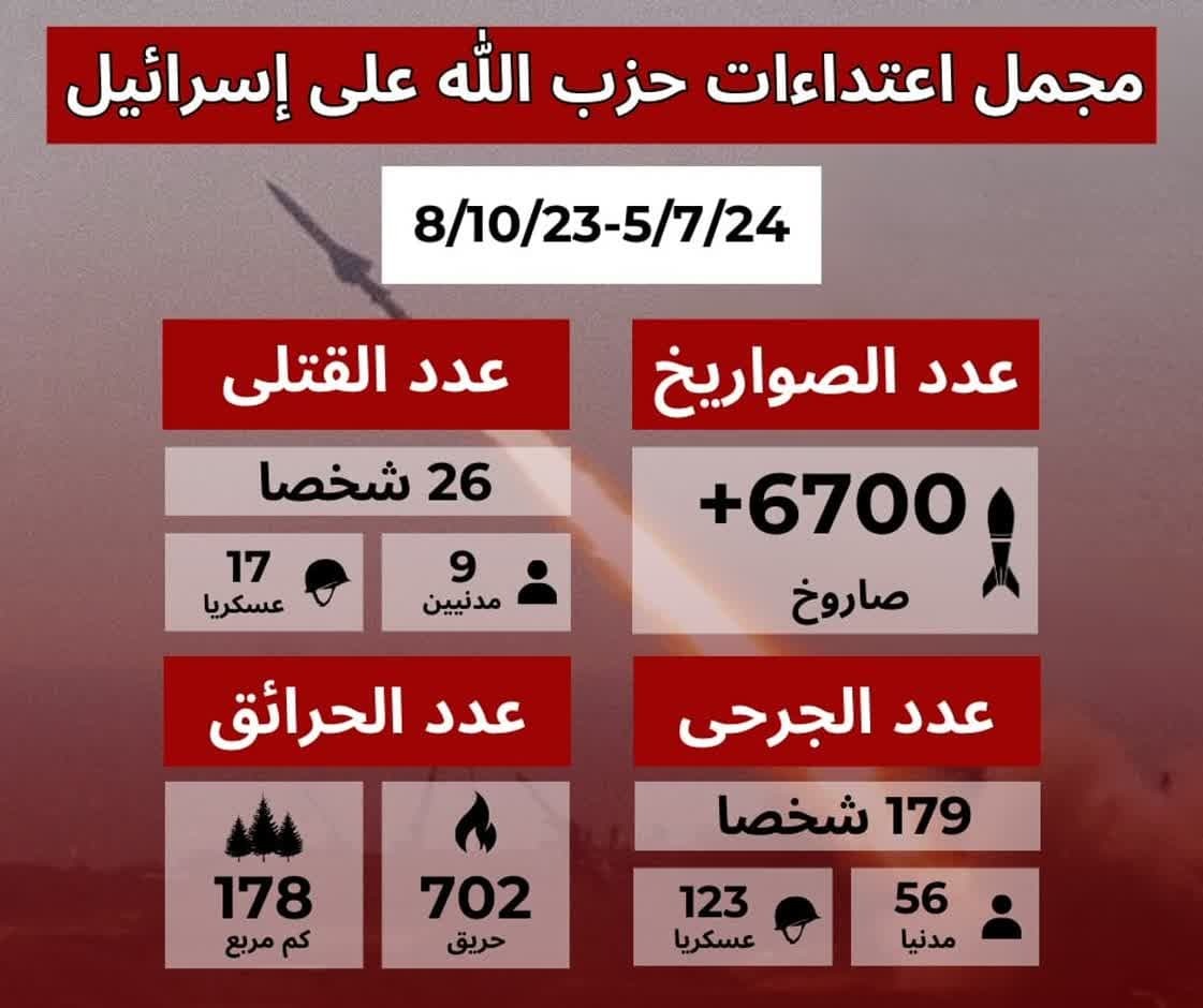 ادعای صهیونیستها درباره خسارات ناشی از حملات حزب الله ادعای صهیونیستها درباره خسارات ناشی از حملات حزب الله