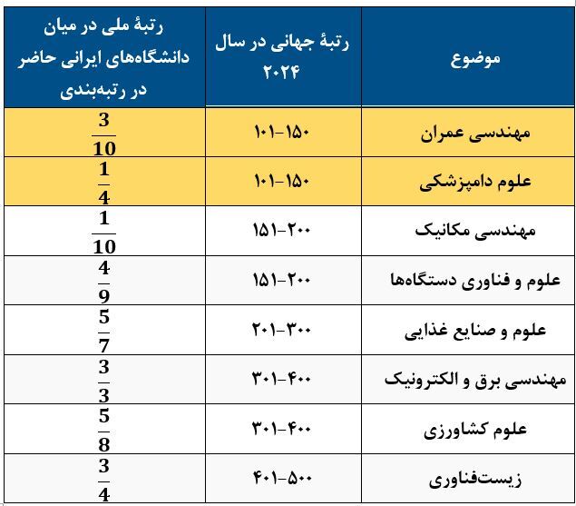 قرار گرفتن دانشگاه شیراز در میان ۵۰۰ دانشگاه برتر جهان