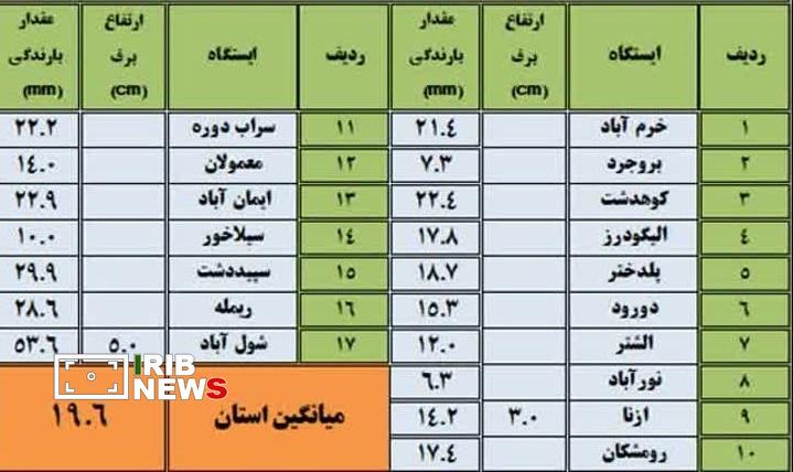 ۱۹.۶ میلی‌متر باران در لرستان بارید