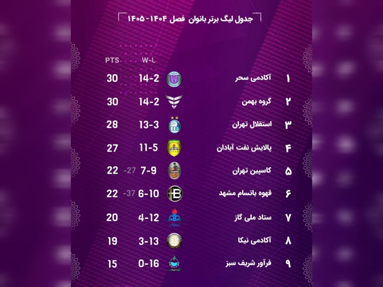 مشخص شدن ۸ تیم مرحله حذفی لیگ برتر بسکتبال بانوان