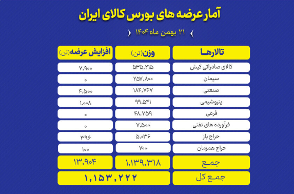 عرضه یک میلیون و ۱۵۳ هزارتن محصول در بورس کالا