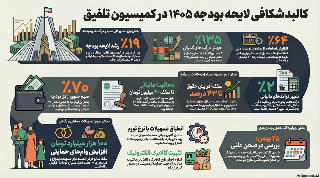 لایحه بودجه ۱۴۰۵ در مسیر تصویب