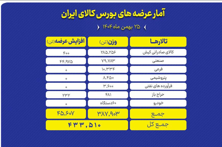 عرضه ۴۳۳ هزار تن محصول در بورس کالای ایران عرضه ۴۳۳ هزار تن محصول در بورس کالای ایران