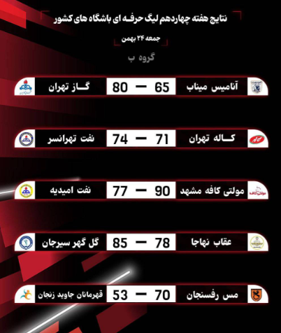 تداوم درخشش نماینده خراسان رضوی در لیگ حرفه‌ای بسکتبال باشگاه‌های کشور