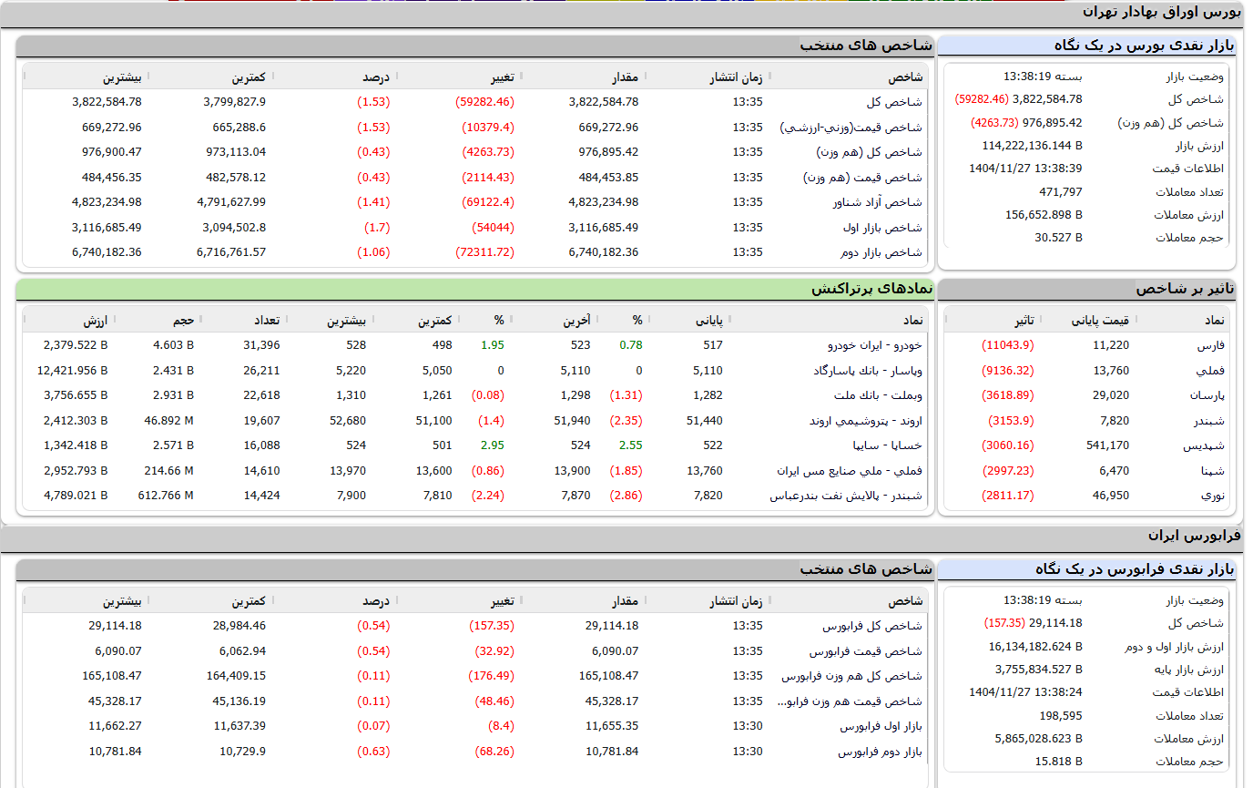 معاملات ۵۱ درصد سهام در محدوده مثبت****
