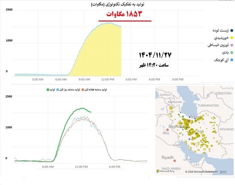 میزان تولید برق به ۱۸۵۳ مگاوات به ثبت رسید میزان تولید برق به ۱۸۵۳ مگاوات به ثبت رسید