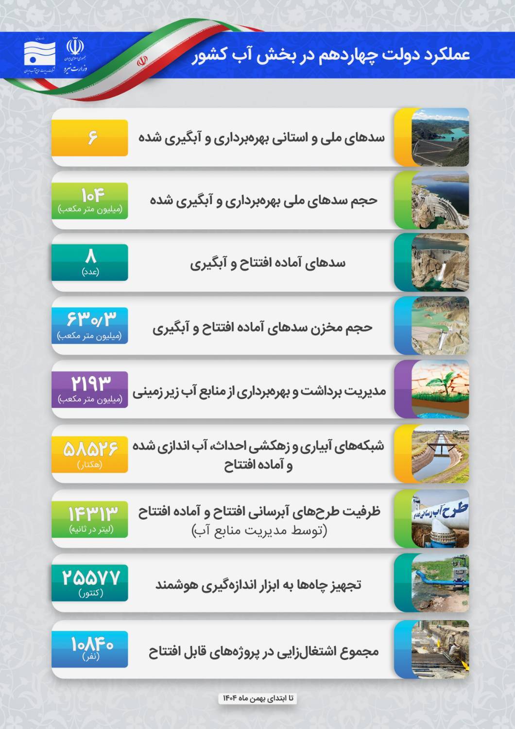 **** توسعه شبکه‌های آبیاری و افزایش بهره‌وری در کشور