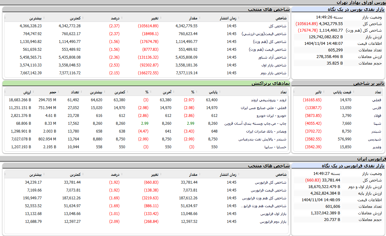 کاهش ۲.۳۷ درصدی شاخص کل بورس