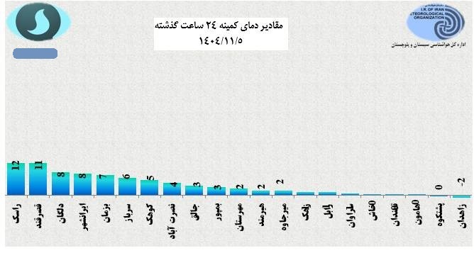 بارش باران، برف و وزش باد شدید در سیستان و بلوچستان