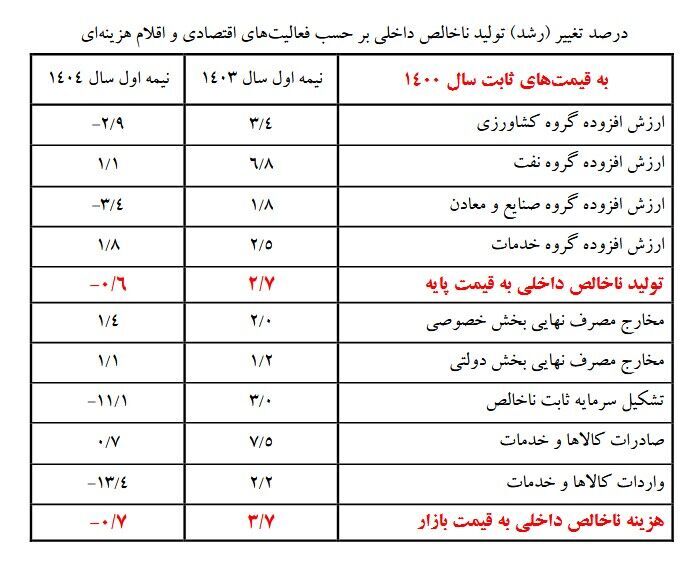رشد ۱.۱ درصدی تولید و صادرات نفت در نیمه نخست سال ۱۴۰۴ رشد ۱.۱ درصدی تولید و صادرات نفت در نیمه نخست سال ۱۴۰۴