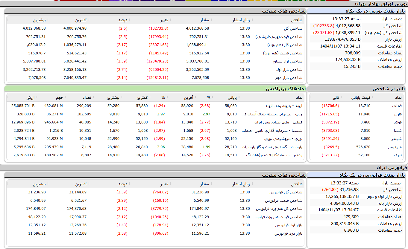 کاهش 2.5 درصدی شاخص کل بورس کاهش 2.5 درصدی شاخص کل بورس