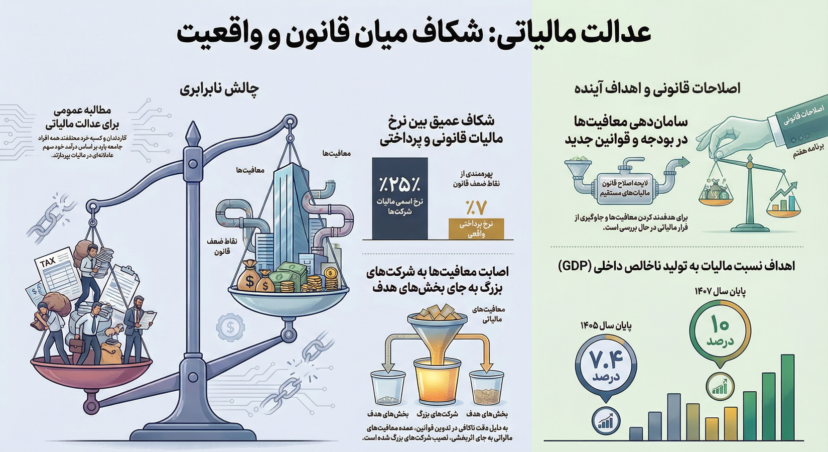 بودجه ۱۴۰۵ و وعده عدالت مالیاتی؛ آیا جلوی فرار شرکتهای بزرگ گرفته میشود؟ بودجه ۱۴۰۵ و وعده عدالت مالیاتی؛ آیا جلوی فرار شرکتهای بزرگ گرفته میشود؟