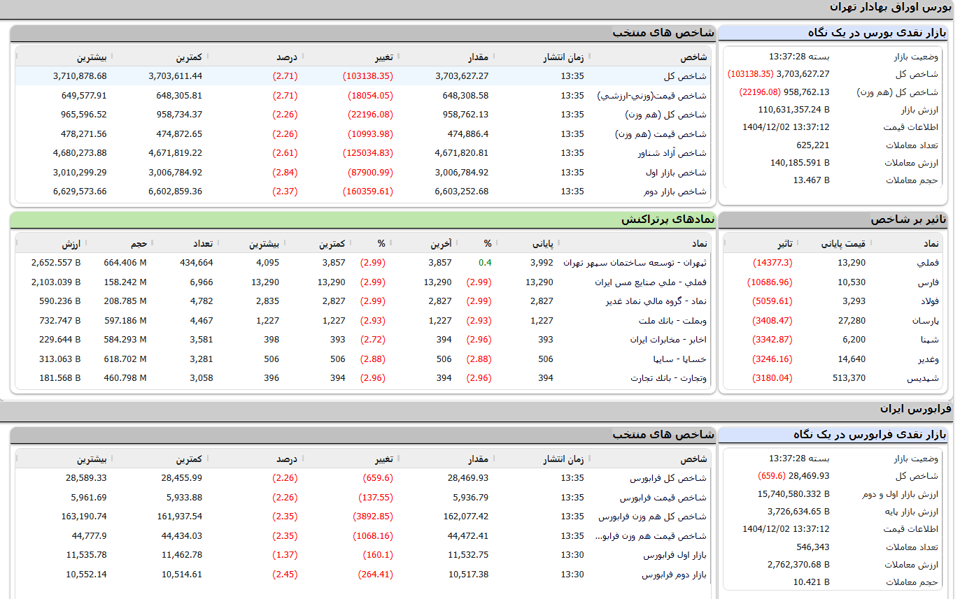 کاهش ۲.۷۱ درصدی شاخص کل بورس کاهش ۲.۷۱ درصدی شاخص کل بورس