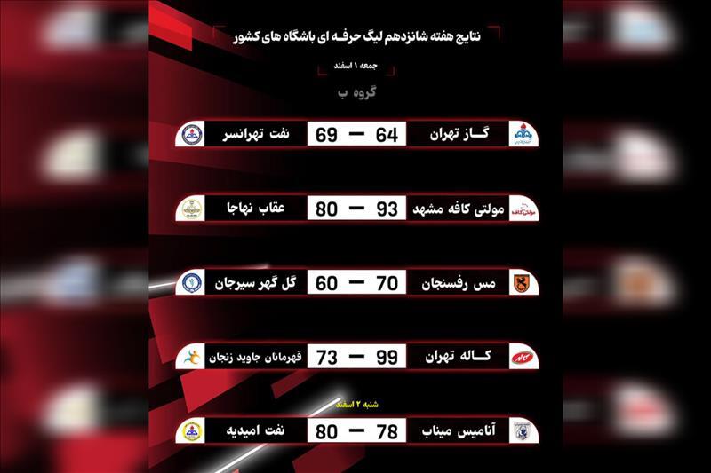 پرونده هفته شانزدهم لیگ حرفهای بسکتبال بسته شد پرونده هفته شانزدهم لیگ حرفهای بسکتبال بسته شد