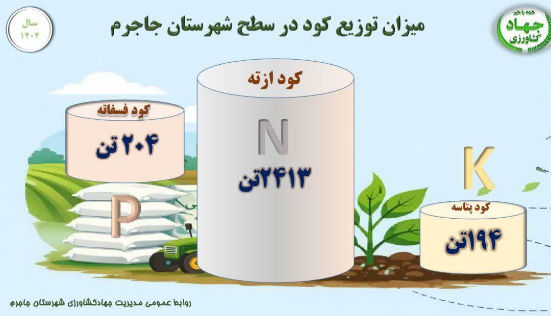 توزیع دو هزار و ۸۱۱ تن کود پایه در جاجرم توزیع دو هزار و ۸۱۱ تن کود پایه در جاجرم