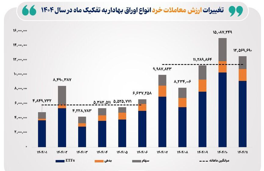 مجموع ارزش خریدهای خرد صندوق توسعه بازار سرمایه از ۱۳۸ همت فراتر رفت مجموع ارزش خریدهای خرد صندوق توسعه بازار سرمایه از ۱۳۸ همت فراتر رفت