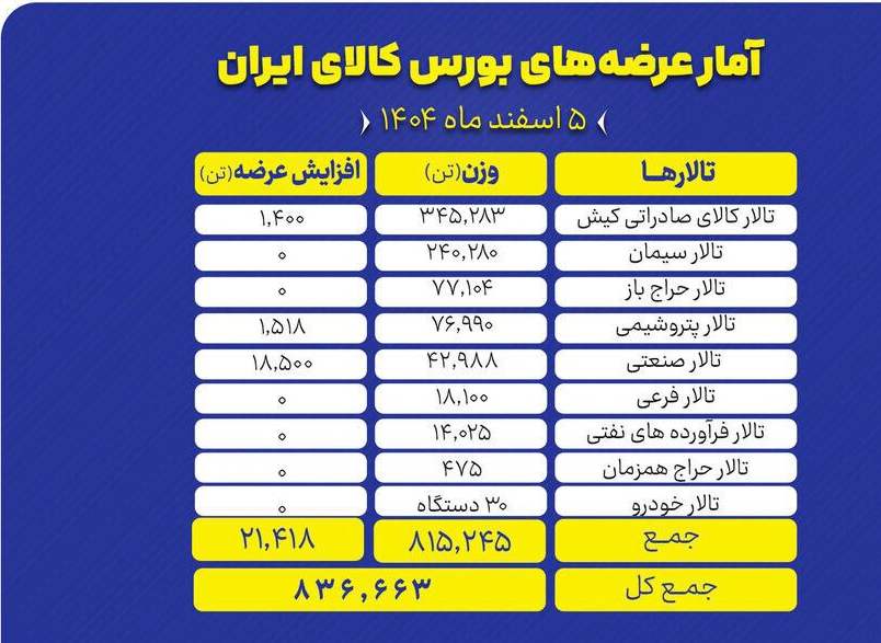 عرضه سنگین در ۶ تالار معاملاتی بورس کالا عرضه سنگین در ۶ تالار معاملاتی بورس کالا