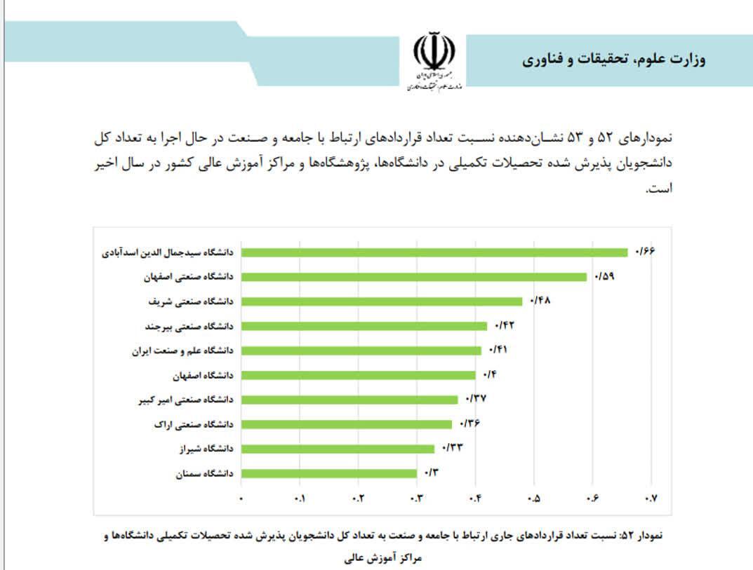 کسب رتبه اول کشور وزارت علوم در ارتباط با جامعه صنعت