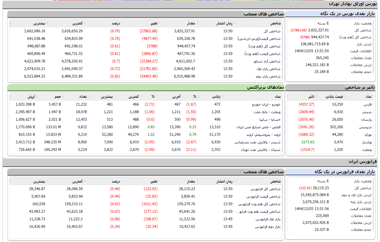 کاهش ۰.۷۶ درصدی شاخص کل بورس