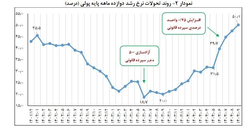 روند صعودی نرخ نقدینگی و پایه پولی در آذر ۱۴۰۴