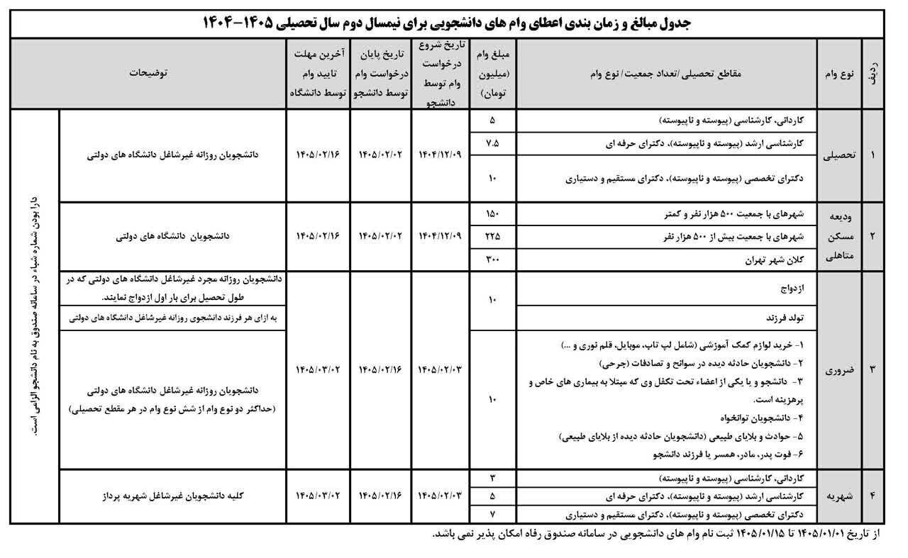 اعلام مبلغ و زمان ثبت نام وام‌های دانشجویی نیمسال دوم