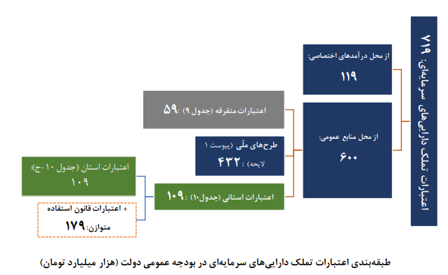 تکمیل طرح‌های عمرانی، شاید وقتی دیگر//// فعلا منتشر نشه