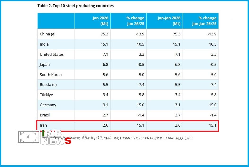 رشد ۱۵ درصدی تولید فولاد ایران در ژانویه ۲۰۲۶ رشد ۱۵ درصدی تولید فولاد ایران در ژانویه ۲۰۲۶