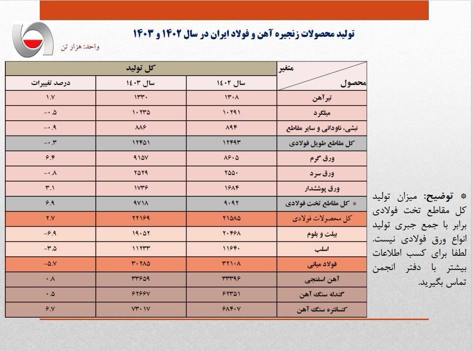 روند تولید فولاد در فروردین امسال کاهشی بود