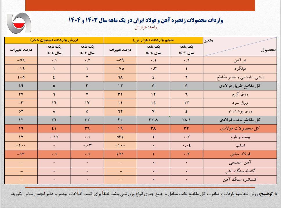 روند تولید فولاد در فروردین امسال کاهشی بود