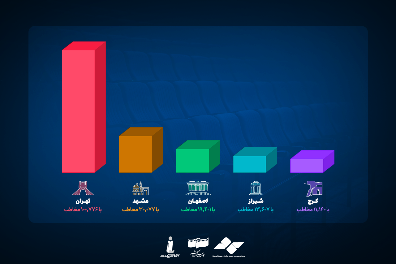 رکورد شکنی سینمای ایران در روز ملی سینما با 279 هزار مخاطب رکورد شکنی سینمای ایران در روز ملی سینما با 279 هزار مخاطب