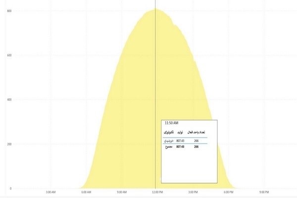 تولید لحظهای نیروگاههای خورشیدی کشور به ۸۰۰ مگاوات رسید تولید لحظهای نیروگاههای خورشیدی کشور به ۸۰۰ مگاوات رسید