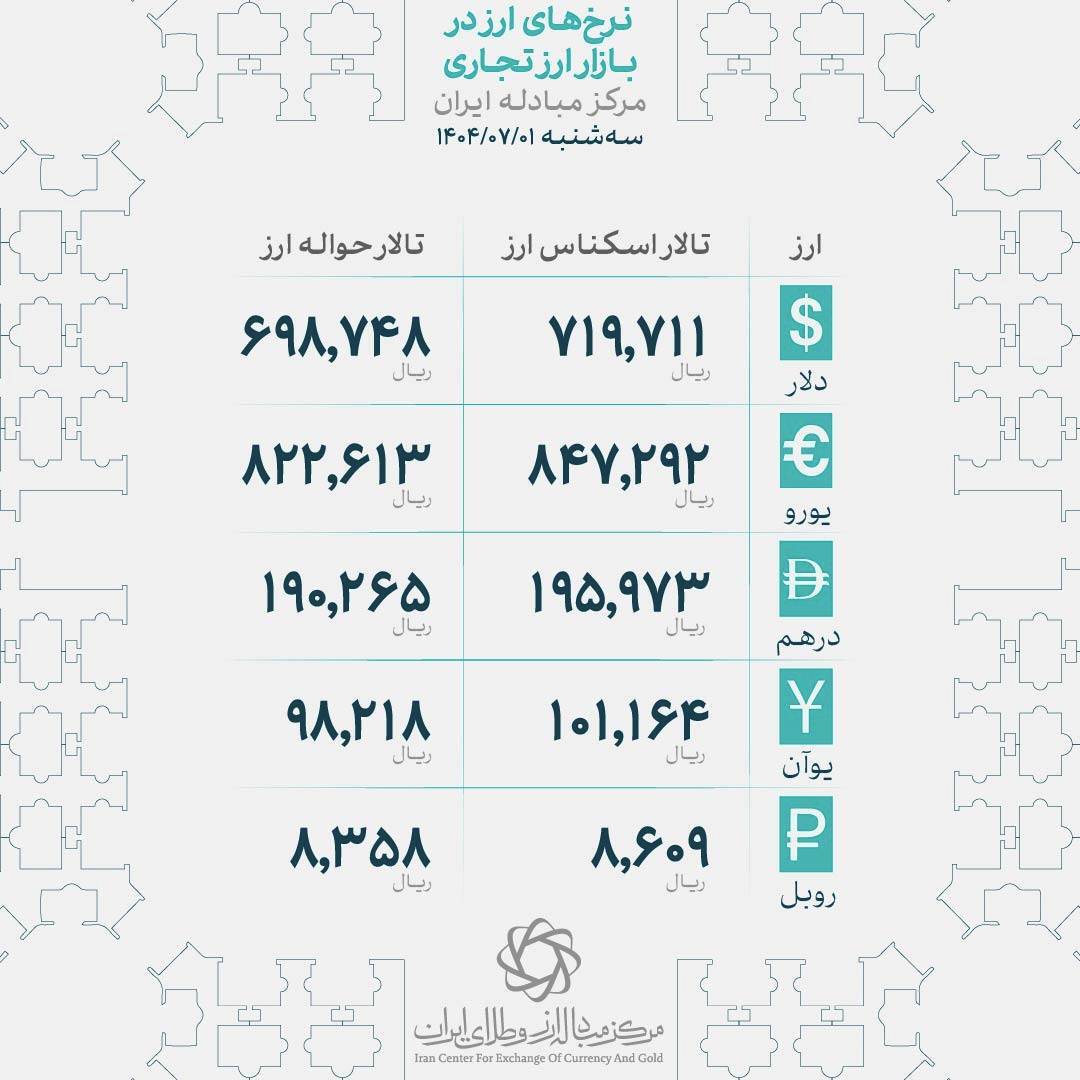 قیمت دلار و یورو در مرکز مبادله ایران؛ سه شنبه یکم مهر*** قیمت دلار و یورو در مرکز مبادله ایران؛ سه شنبه یکم مهر***