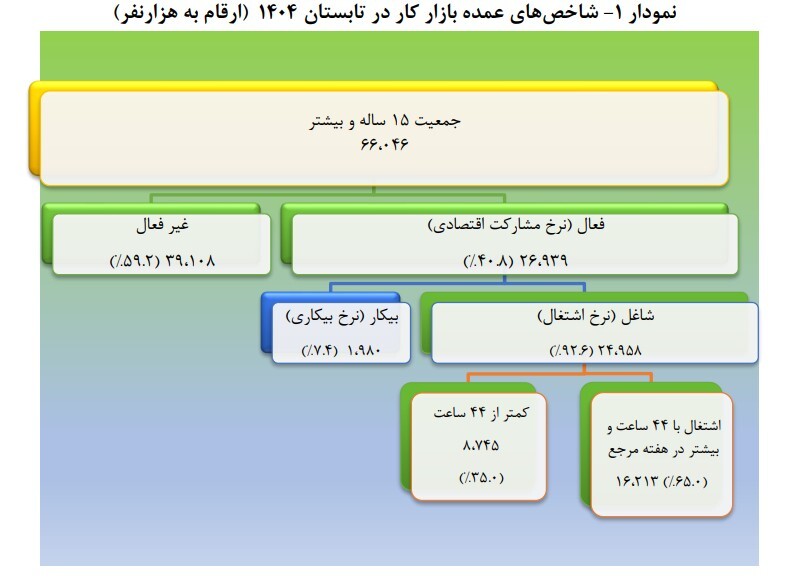 نرخ بیکاری تابستان ۱۴۰۴ به ۷.۴ درصد رسید