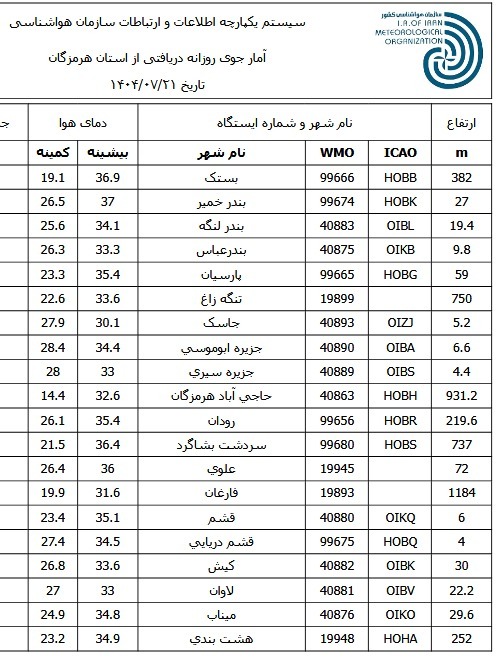 بیشینه و کمینه دمای هرمزگان ۲۱ مهر ماه