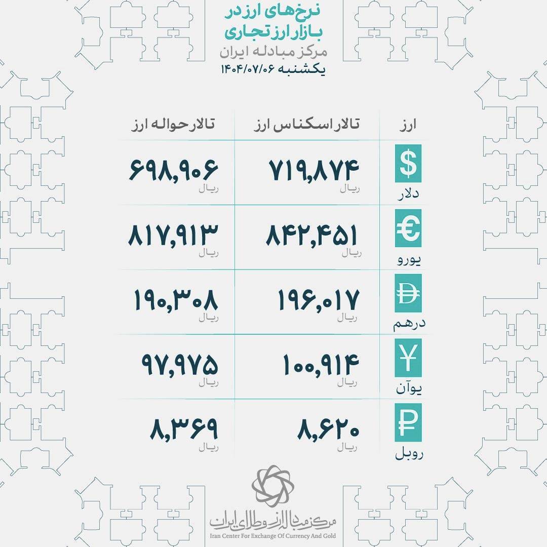 قیمت دلار و یورو در مرکز مبادله ایران؛ یکشنبه ششم مهر*** قیمت دلار و یورو در مرکز مبادله ایران؛ یکشنبه ششم مهر***
