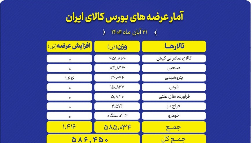 **بورس کالا امروز میزبان عرضه بیش از ۵۸۶ هزار تن انواع محصول